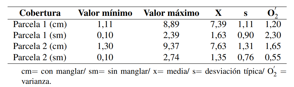 An�lisis descriptivo del flujo de CO2 (mg C-CO2 g/24h) en el suelo