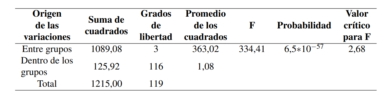  An�lisis de varianza (ANOVA) para las cuatro parcelas en estudio