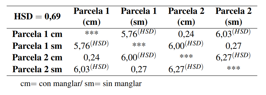 Prueba de diferencia honestamente significativa de Tukey para el flujo de CO2 correspondientes a muestras de suelo en las cuatro parcelas en estudio.