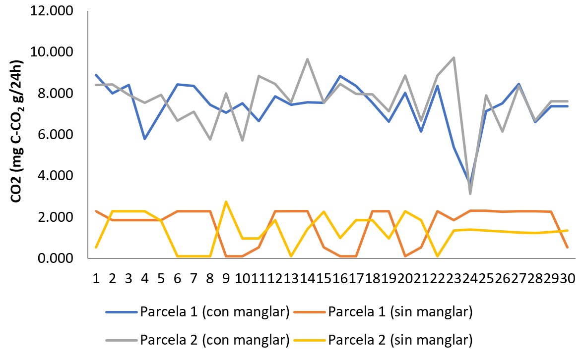 Distribuci�n del flujo de CO2 (mg C-CO2 g/24h) en el suelo por parcela y cobertura