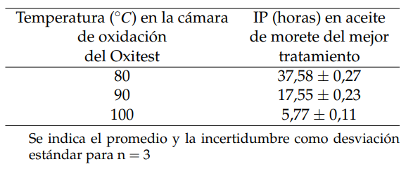 Valores del Periodo de Inducción IP (horas) a diferentes temperaturas.