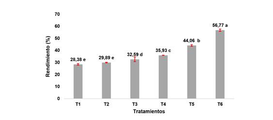 Evolución del rendimiento de extracción de aceite de los diferentes tratamientos. Letras diferentes en el gráfico indican diferencias significativas (P<0,05)