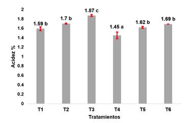 Porcentaje de acidez de los aceites extraídos de los diferentes tratamientos Letras diferentes en el gráfico indica diferencia significativa (P <0,05)