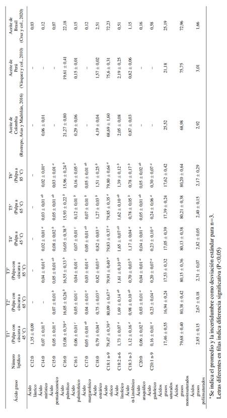 Perfil de ácidos grasos del aceite de moretes extraídos en los diferentes tratamientos y aceites de morete de Colombia, Perú y Brasil.