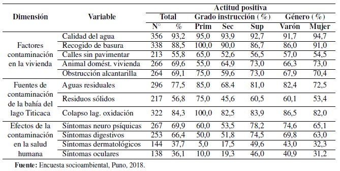 Tabla 1.