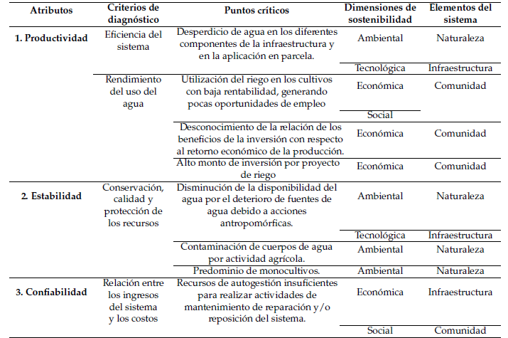 Tabla 2. 