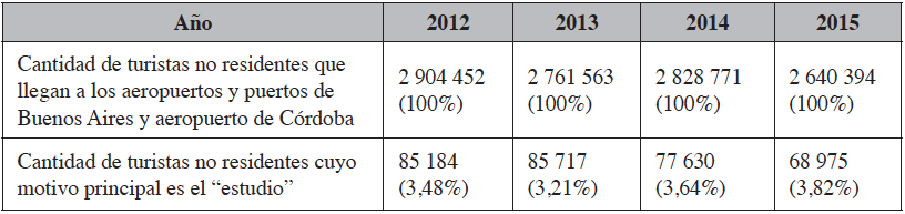 Turistas no residentes que llegan a Argentina cuya principal motivación es el
estudio