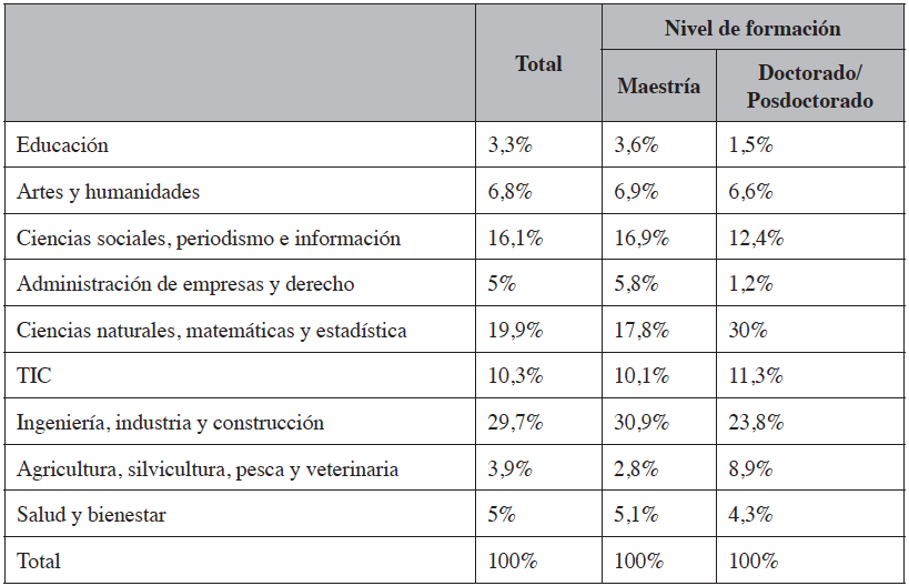 Distribución de los becarios retornados de cuarto nivel por área de
conocimiento y nivel de formación (2017)