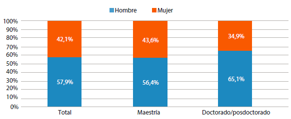 Becarios retornados por género (2017)