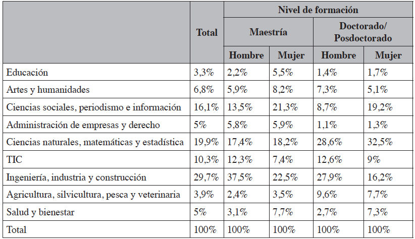 Distribución de los becarios retornados de cuarto nivel por área del
conocimiento, género y nivel de formación (2017)