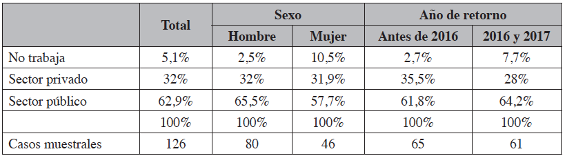 Ocupación de los retornados: distribución por sexo y año de retorno