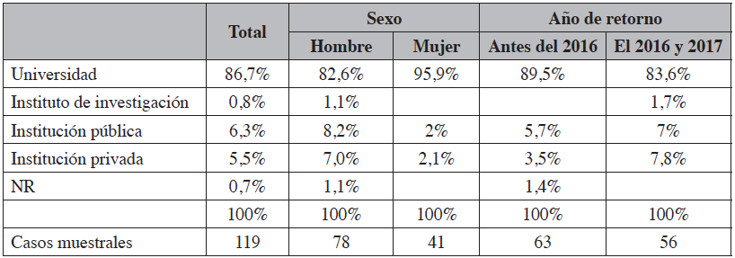 Lugar donde trabajan los retornados: distribución por sexo y año de retorno