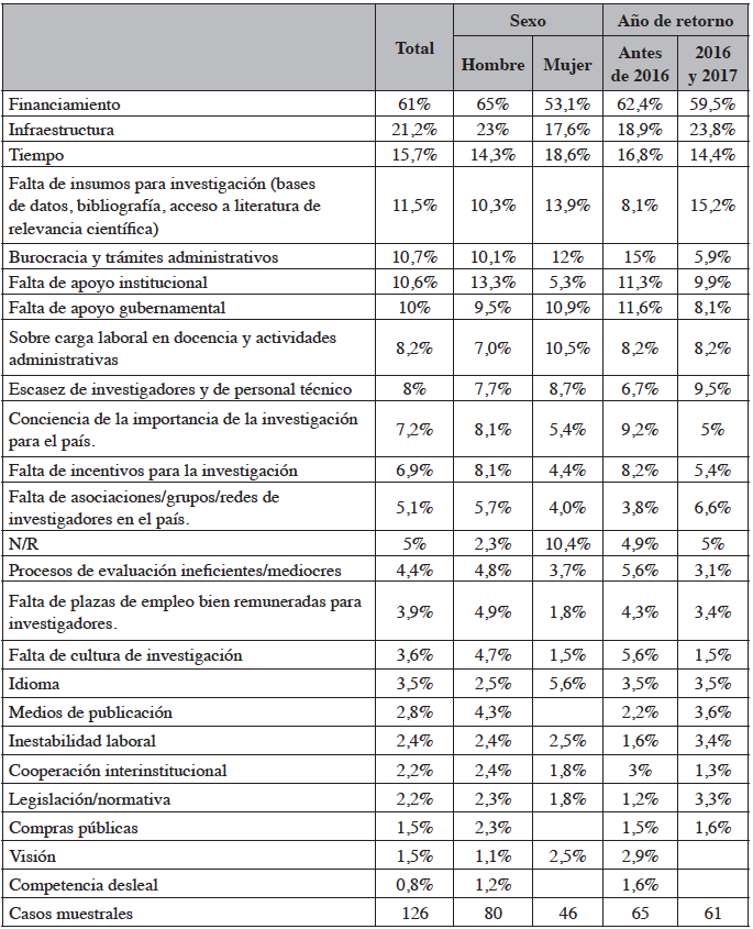En su opinión ¿cuáles son las barreras más importantes que enfrenta la
investigación en su área de conocimiento? (múltiple)