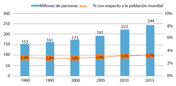 Migración mundial (1990-2015)