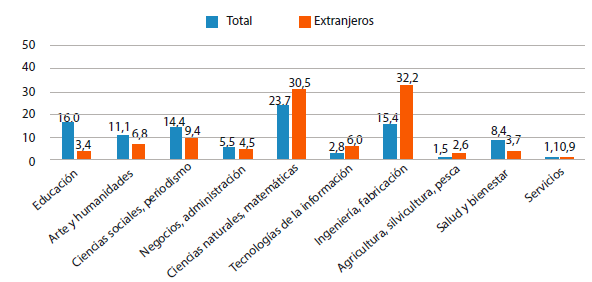 Composición graduados doctorado EE.UU. (2017)