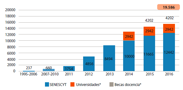 Becas de pregrado y posgrado internacionales adjudicadas (total acumulado
2007-2016)