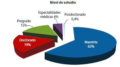 Porcentaje de becas según nivel de estudios
