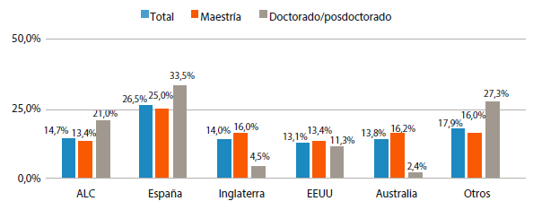 País de estudios becarios de cuarto nivel retornados (2017)