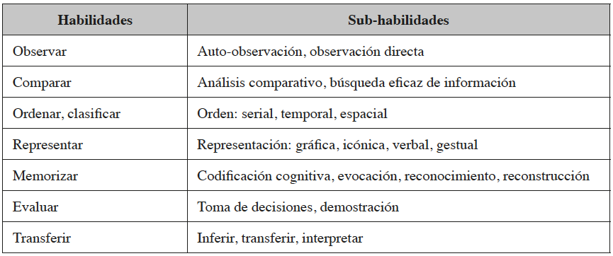 Habilidades de procesamiento