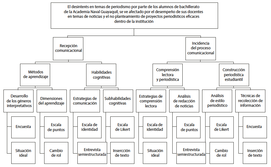 Definici&oacute;n operacional de las variables
