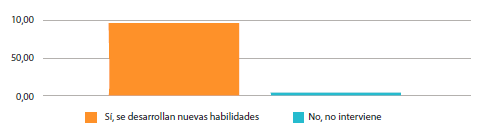 Desarrollar habilidades cognitivas