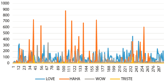 Recuento de las emociones expresadas en las reacciones