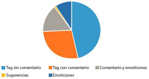 Tipos de comentarios