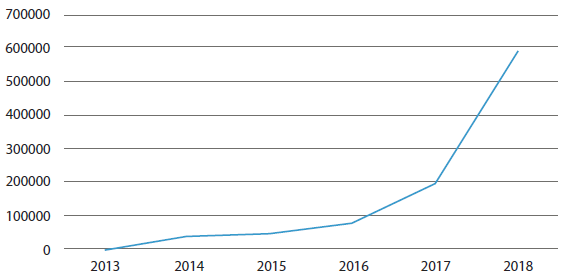 Evoluci�n de los seguidores