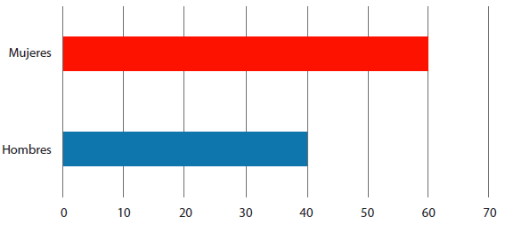 G�nero de los seguidores