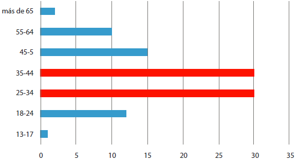 Edades de los seguidores