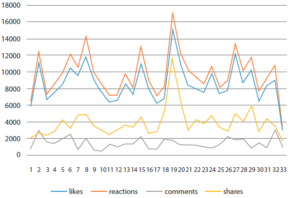 N�mero de interacciones del 13 octubre al 14 de noviembre 2018 