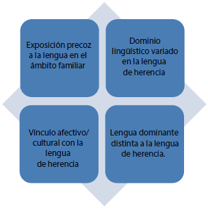 Caracter&iacute;sticas comunes a los hablantes de
herencia