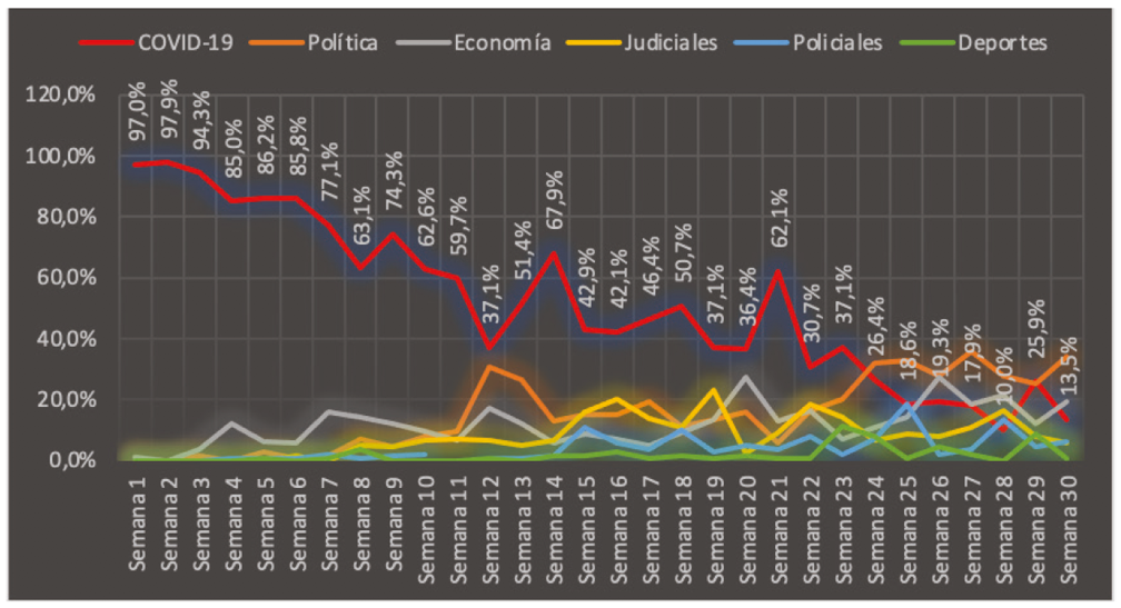Frecuencia de temas de la agenda informativa en el período de aislamiento social por la Covid-19.   Infobae, Clarín, Página/12 y La Nación