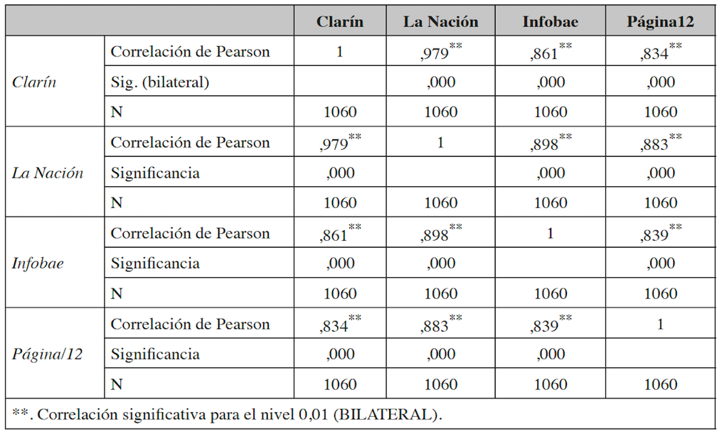 Correlación de Pearson de la composición temática de las agendas mediáticas. Infobae, Clarín, Página/12 y La Nación