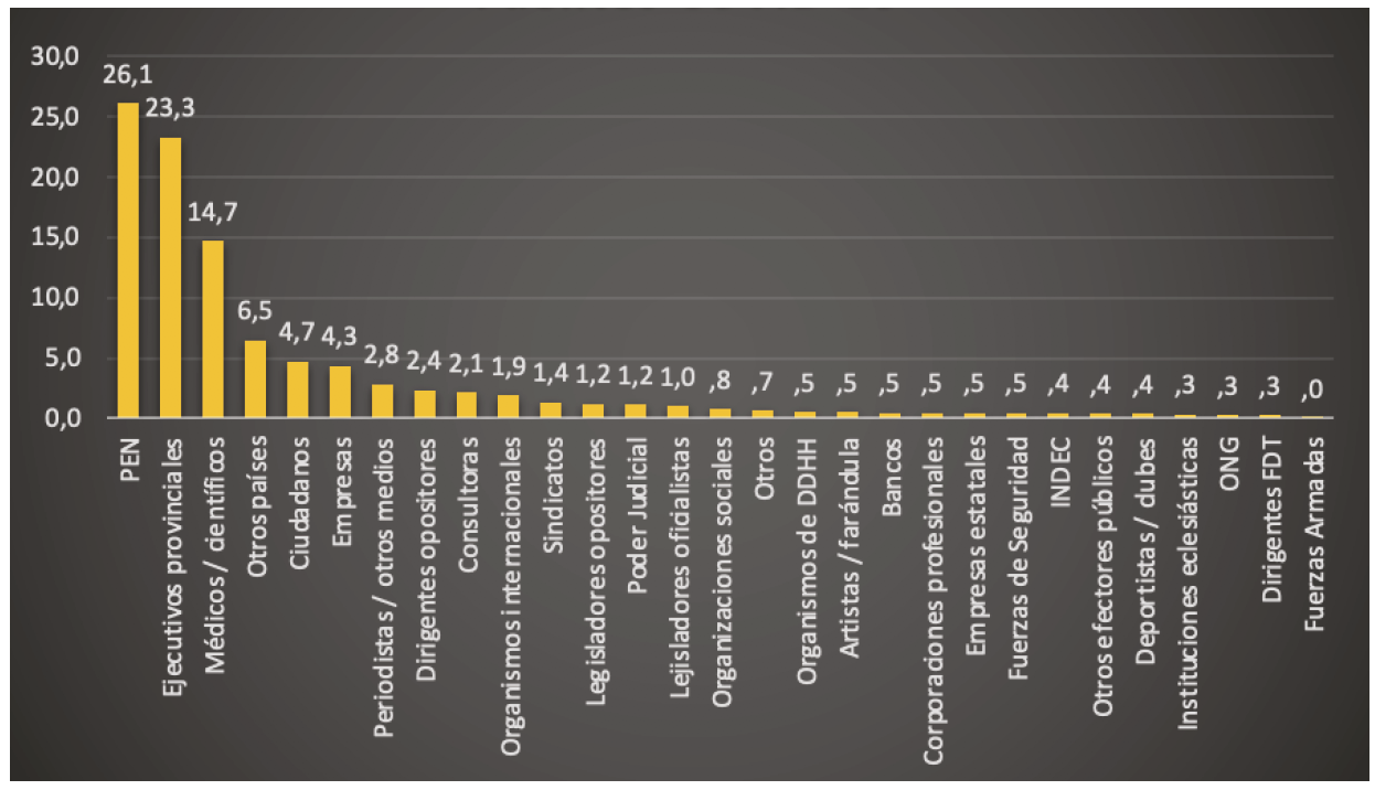 Frecuencia de aparición de fuentes de información durante el ASPO por coronavirus. Infobae, Clarín, La Nación y Página/12. 20 de marzo al 18 de octubre de 2020