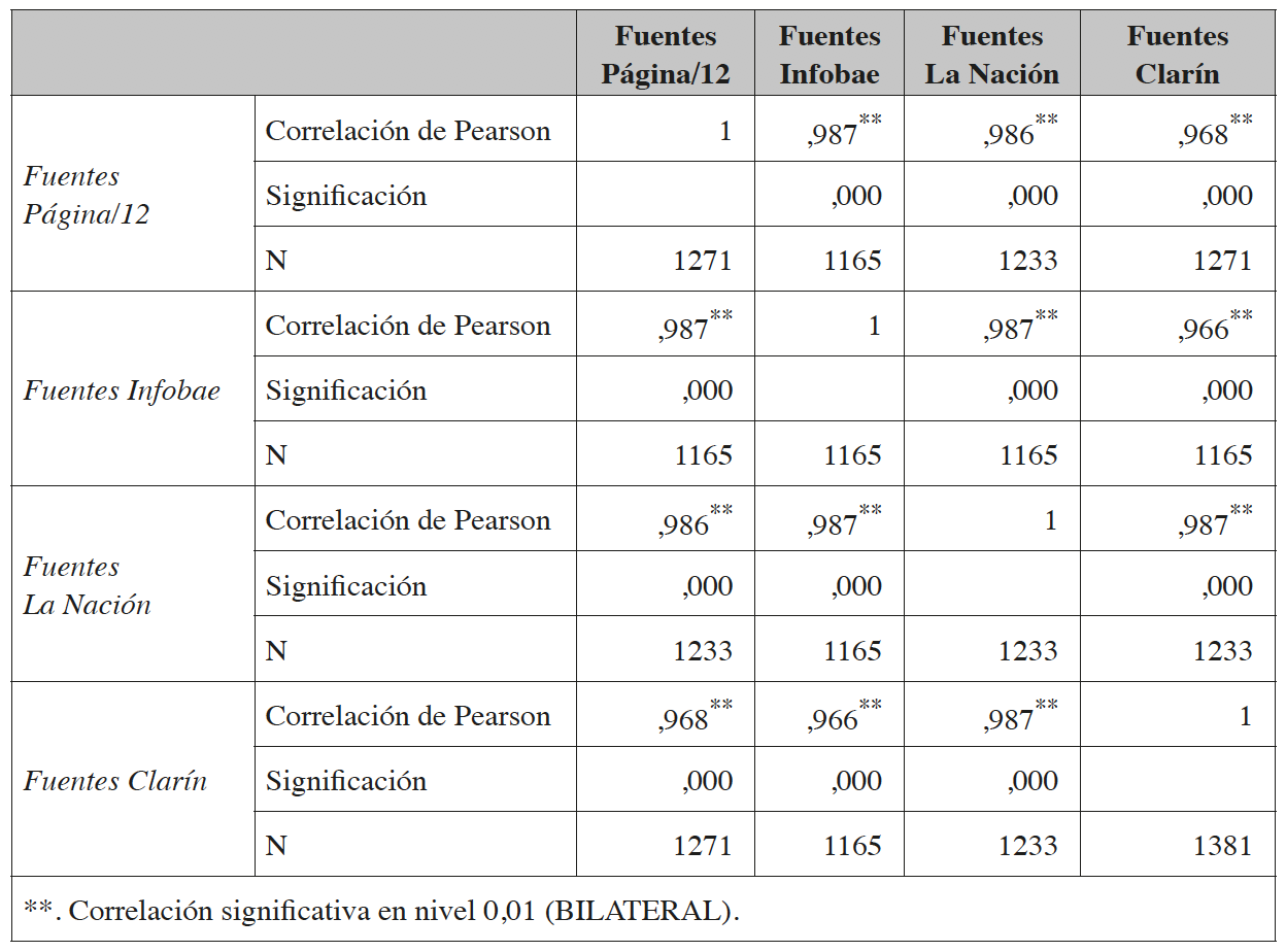 Correlación de Pearson fuentes de información citadas.   Infobae, Clarín, Página/12 y La Nación