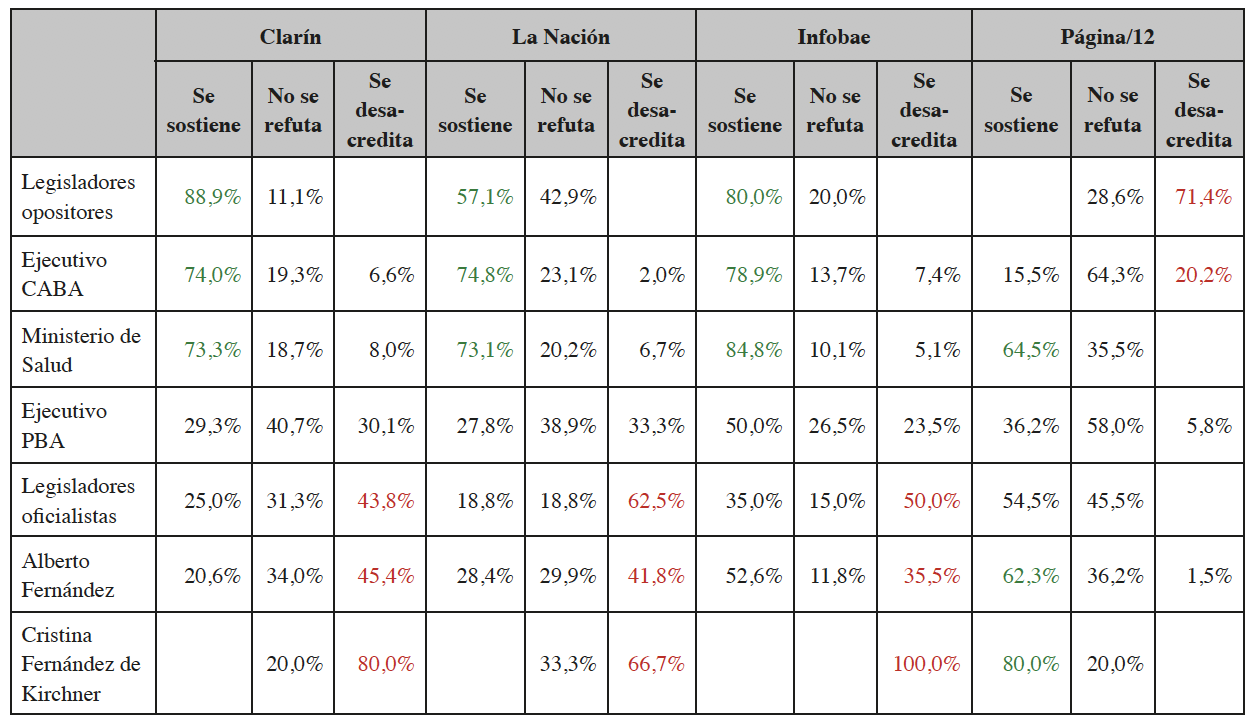 Standing de las principales fuentes estatales según medio.   Infobae, Clarín, Página/12 y La Nación