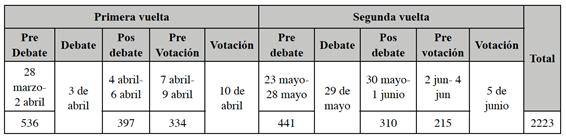 N�mero de noticias seg�n los debates presidenciales y votaciones