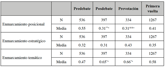 Diferencia de medias de los enmarcamientos seg�n fase del debate en la primera vuelta