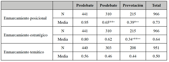 Diferencia de medias de los enmarcamientos seg�n fase del debate en la segunda vuelta