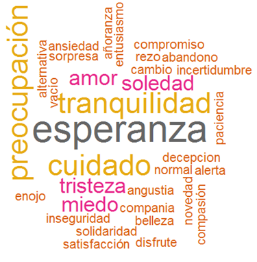 Word cloud de emociones