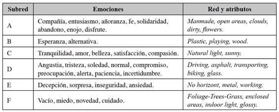 Subredes de emociones y atributos espaciales