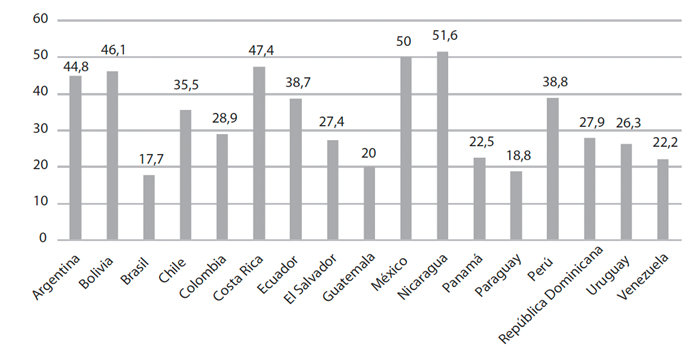 Porcentaje de mujeres legisladoras en Cámaras Bajas o Únicas, 2023