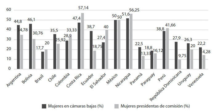 Porcentaje de mujeres legisladoras en Cámaras Bajas o Unicamerales y presidentas de comisión, 2023