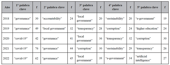 Tendencias en educaci&oacute;n financiera clasificadas por a&ntilde;o