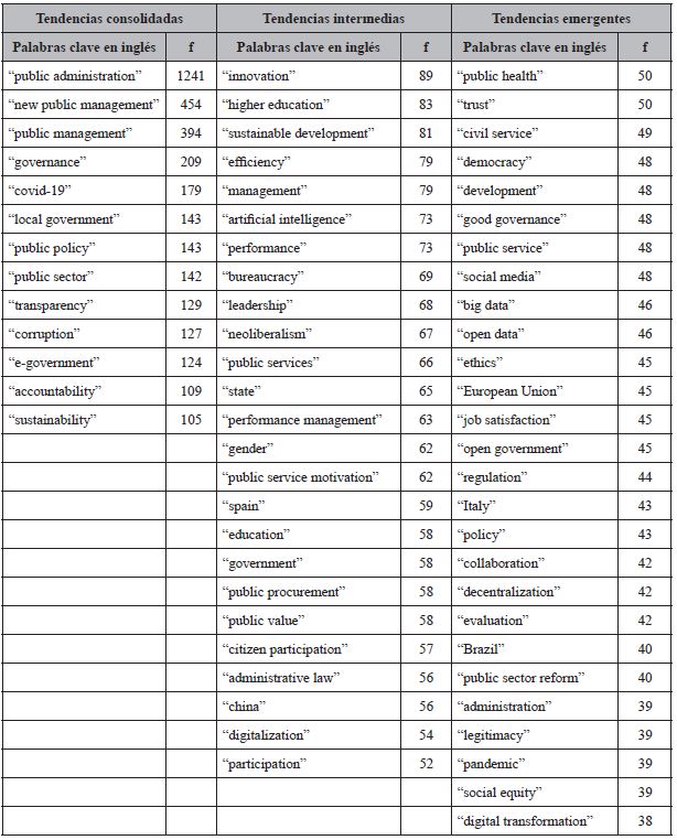 Tendencias consolidadas