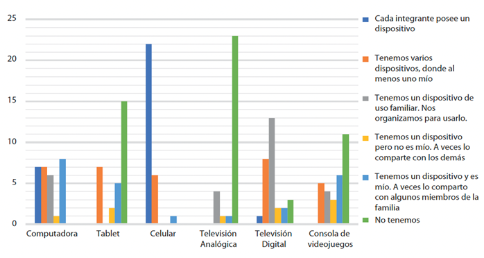 Infraestructura tecnológica-comunicativa en los hogares