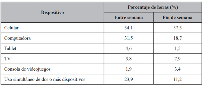 Porcentaje de horas, según dispositivo