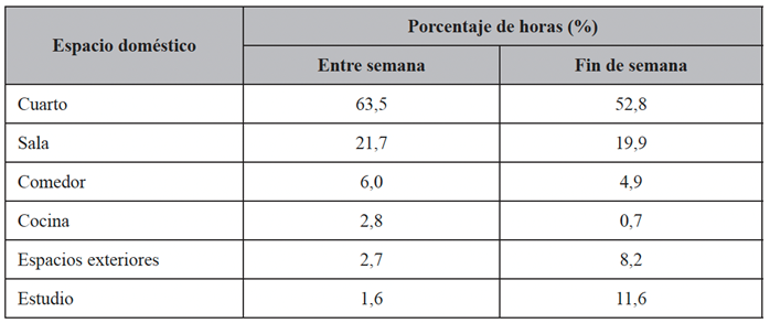 Distribución de horas y ubicación