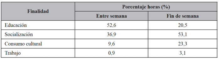 Distribución porcentual de acuerdo con la finalidad de conexión